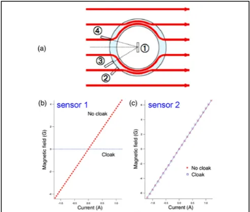 Figure 1 TO was used to control static magnetic fields in  this realisation of a cloak for magnetism [3]