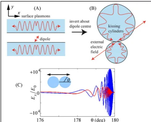 Figure 2 (A) Surface plasmons are excited by light  emitted from an excited atom in a metallic waveguide