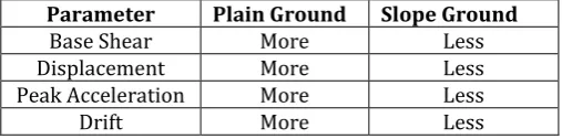 Table 3: Parametric Result on Plain and Sloping Ground 