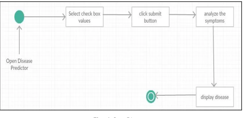 Fig – 1: State Diagram 