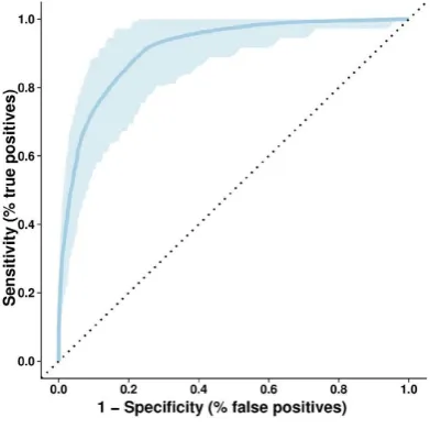 Fig – 2: ROC Curve 