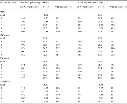 Table 4 Retention of initial value, coefﬁcient of variation, and retention of 95 % lower tolerance limit at 75 % conﬁdence level for nail-headpull-through and lateral nail resistance
