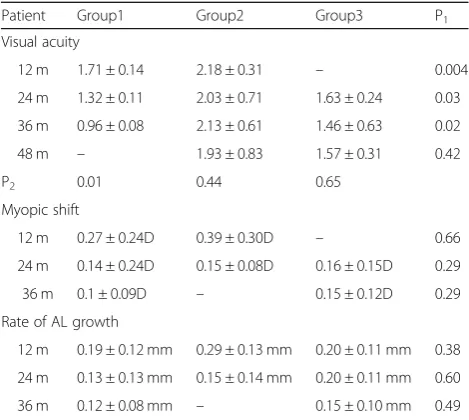 Table 2 Visual acuity, myopic shift and rate of AL growth in 3groups