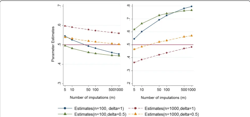 Table 5 Estimates of the logistic regression coefficient (φ1) under four analysis methods (n = 100, δ = 1); True value = 0.5