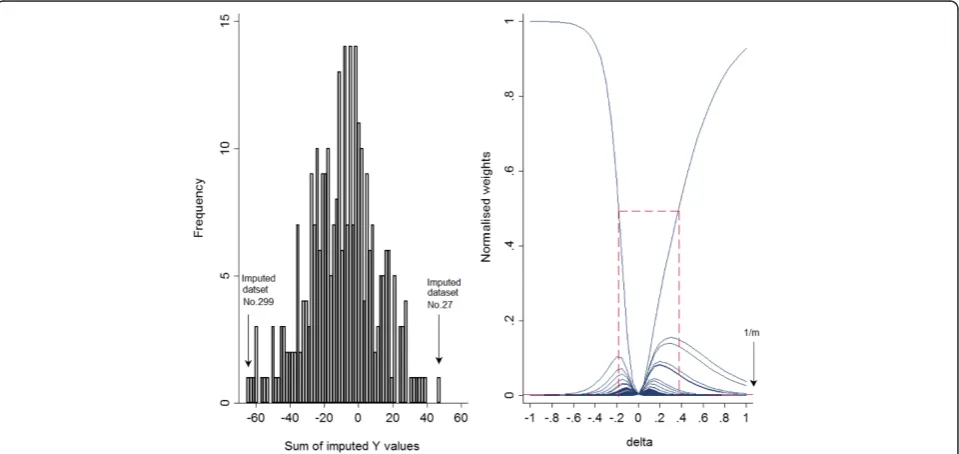 Fig. 4 Graphical procedure for selecting a range for δ, n = 500, m = 300, δ(True) = 0.2