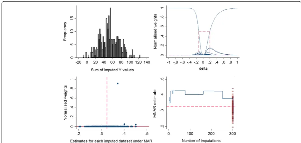 Fig. 5 Graphical procedure for selecting a range fordiagnostics(bottom). Bottom left panel: normalised weights against the MAR estimates obtained from each of the 300 imputed dataset