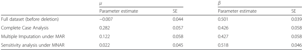 Table 1 Estimates of the marginal mean of the normally distributed outcome variable and the regression coefficient under fouranalysis methods for a single simulated dataset (n = 500, m = 300, δ = 0.2)