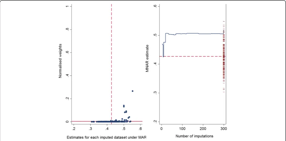 Fig. 1 Graphical diagnostics (the rightn = 500, m = 300, δ(True) = 0.2, β(True) = 0.5, β^ ðSimulateÞ =0.501)