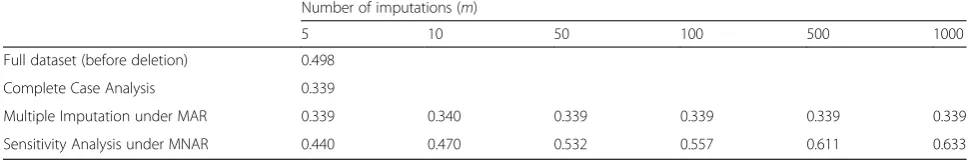 Table 3 Estimates of the linear regression coefficient (β1) under four analysis methods (n = 100, δ = 1); True value = 0.5