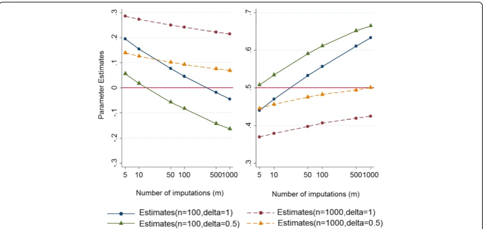 Table 4 Estimates of the marginal proportion of the binary outcome variable under four analysis methods (value = 0n = 100, δ = 1); True.5