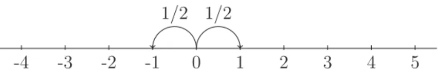Figure 3.1: Drunkard’s walk on an integer line.