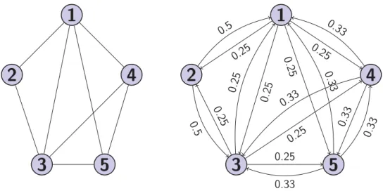 Figure 3.2: Undirected graph with state transition diagram.