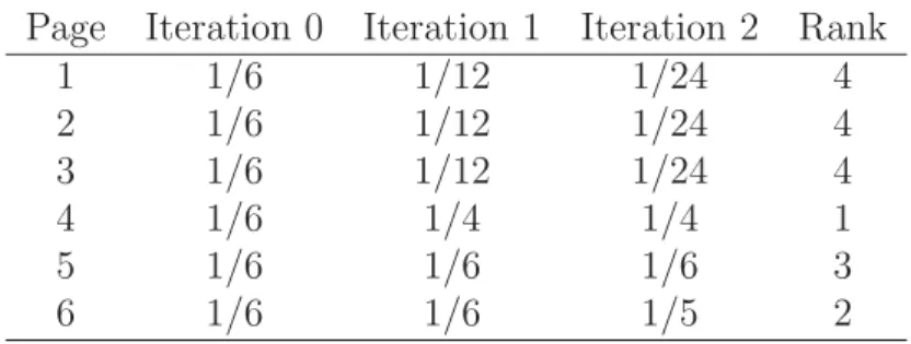 Table 4.1: Ranking of pages after two iterations Page Iteration 0 Iteration 1 Iteration 2 Rank