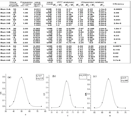 Table 2. Summary of simulation results and parameters used in Case 2, consist of wave normal angle, incident frequency, wave length, ratio of electricﬁeld components and efﬁciency