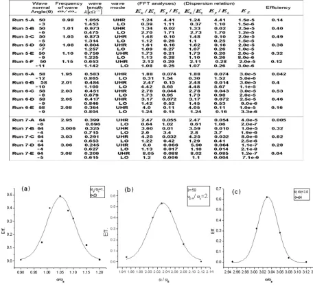 Table 3. Summary of simulation results and parameters used in Case 2 (continued), consist of wave normal angle, incident frequency, wave length, ratioof electric ﬁeld components and efﬁciency