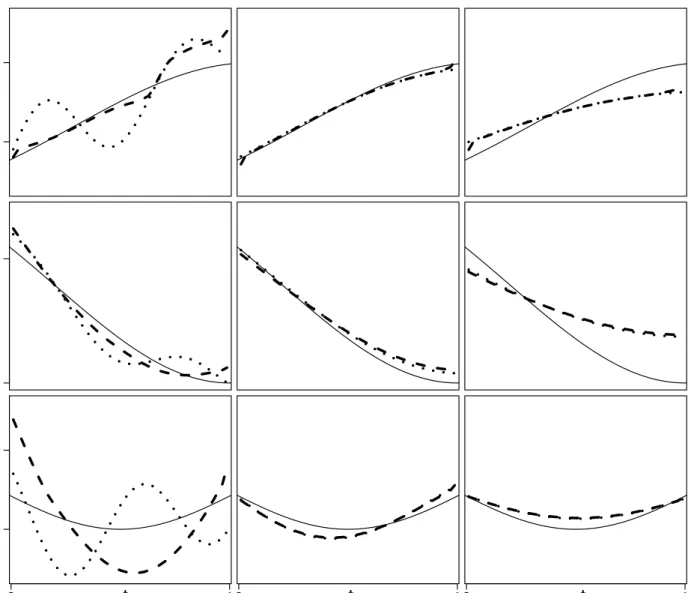 Figure 2: Typical examples for increasing estimators of θ 1 (upper row, dashed curves) and con- con-vex estimators of θ 2 and θ 3 (middle and lower row, dashed curves) compared to the corresponding unconstrained estimators (dotted curves) and the true regr