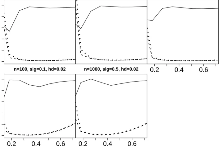 Figure 3: Bandwidth dependent simulated L 2 -performance of the unconstrained (dotted) and the increasing (dashed) inverse estimator of θ 1 