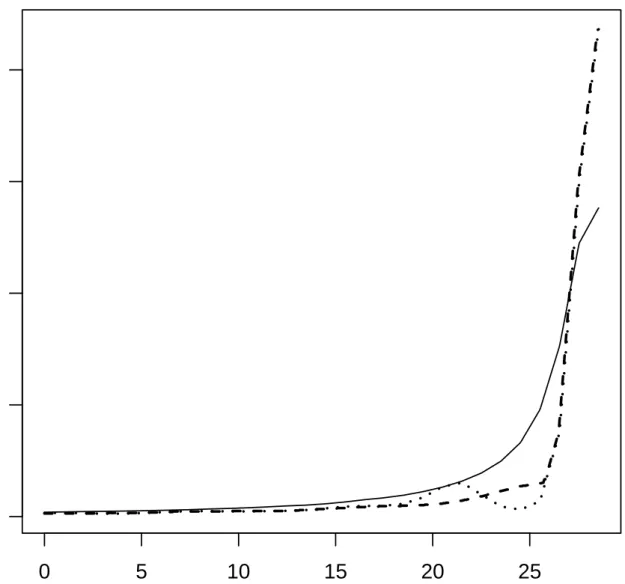 Figure 5: Central luminosity profile of the elliptical galaxy NGC5017. Full curve: observations, dotted curve: unconstrained estimate, dashed curve: increasing estimate computed by the increasing rearrangements algorithm from the unconstrained estimate