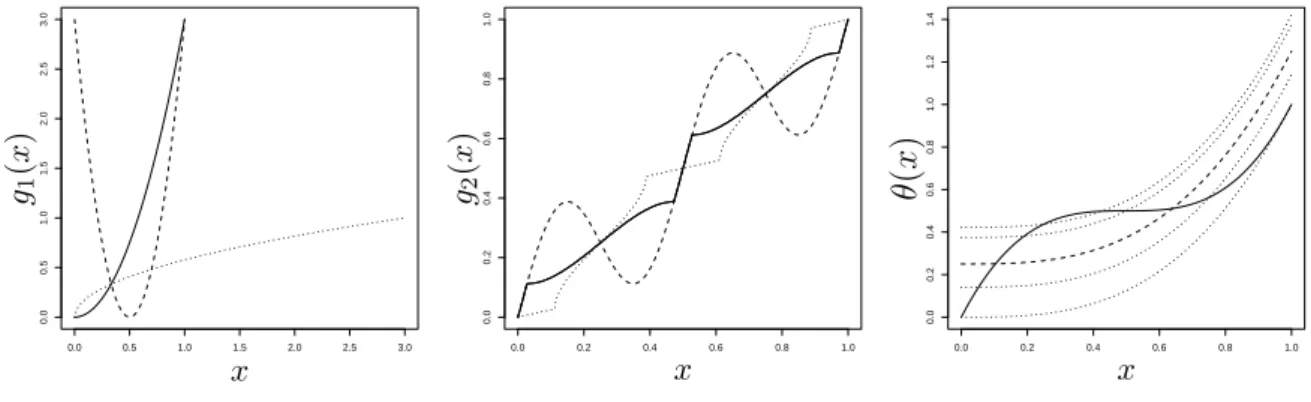 Figure 1: Left and middle picture: Increasing rearrangements (full line) of two different functions g 1 and g 2 (dashed line) together with the corresponding distribution functions (dotted line)