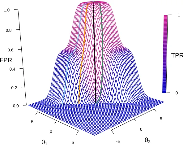 Figure 2.1: Plot of FPRthe surface plot. The colored curves along the surface represent samplerepresents theplot represents underlying data densities in Figure 2.3a ((θ) and TPR(θ)