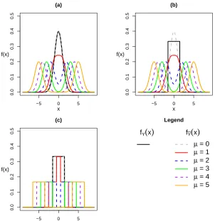 Figure 2.3: Simulation densities for XfY and X ¯Y . (a) mixture of normals for f ¯Y (x) and normal forfY (x); (b) mixture of normals for f ¯Y (x) and uniform for fY (x)uniform; (c) mixture of uniforms for ¯Y (x) and uniform for fY (x).
