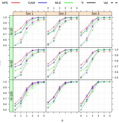 Figure 2.4: Mean AUCs (%) from 1000 simulations from independent training (Tr) and validation(Val) sets in simulations.