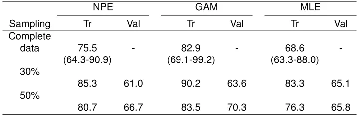 Table 2.1: Serum sodium analysis: Complete data and mean AUCs (%) from 1000 resamples