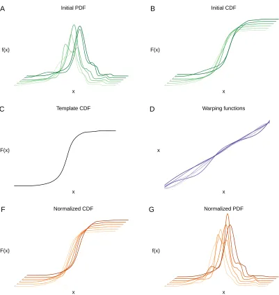 Figure 3.2: Normalization workﬂow. Empirical densities fthen used to estimate the normalized densitiesmodiﬁed functional regression, normalized warping functionstemplate densityi(x) (A) are transformed to Fi(x) (B)
