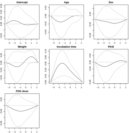 Figure 3.3: Coefﬁcient functions of the restricted function-on-scalar regression using six covariates.
