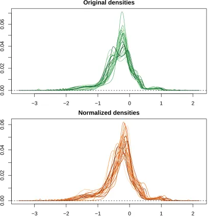 Figure 3.4: Empirical densities of PET intensities of 32 baseline scans. The top curves repre-sent original densities, and the bottom represent densities after removing the effects of nuisanceparameters.