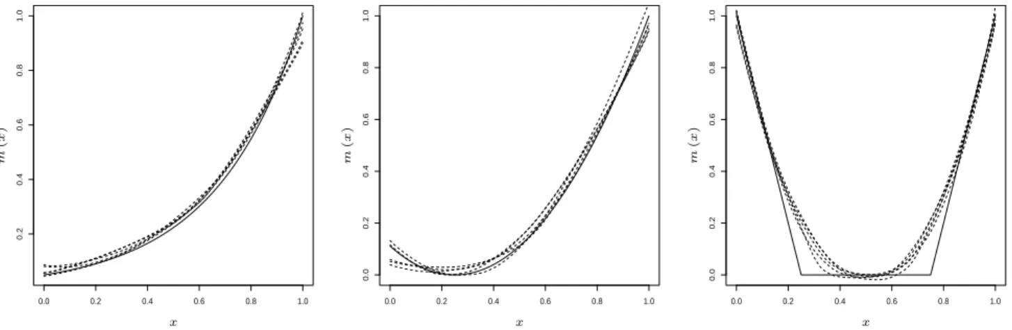Figure 2: The regression functions (4.1) (left part), (4.2) (middle part) and (4.3) (right part) and five convex estimates from different simulation runs