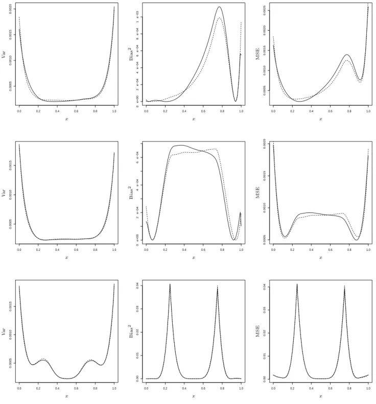 Figure 3: Simulated variance, squared bias and mean squared error of the convex estimator ˆ m C