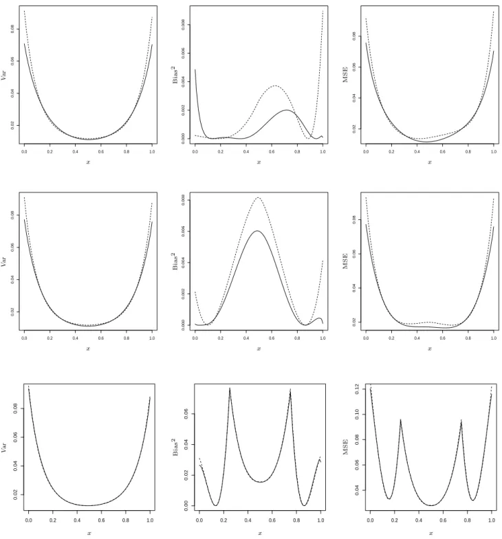 Figure 4: Simulated variance, squared bias and mean squared error of the convex estimator ˆ m C