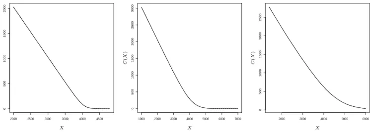 Figure 5: The local linear estimate (dotted line) and new convex estimate (solid line) of the call pricing function of three DAX options considered as a function of the strike price