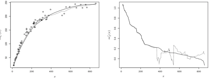 Figure 6: Left panel: The local linear estimate ˆ m (dotted line) and convex estimate ˆ m C (solid line) of the dry weight (in milligrams) of the eye lense as a function of the age (in days) estimated from 71 free-living wild rabbits