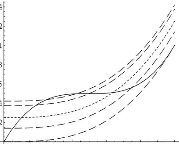 Figure 1: The function m defined in (3.3) (solid line) and several convex rearrangements ¯ m C ( ·, u 0 ) defined by (3.4) with u 0 = 0, 0.25, 0.5 and 0.75 (dashed lines)