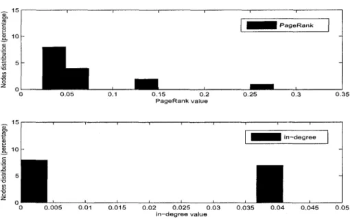 FIGURE  4.6. PageRank versus in-degree distributions  for the binary tree T 2 (4). 