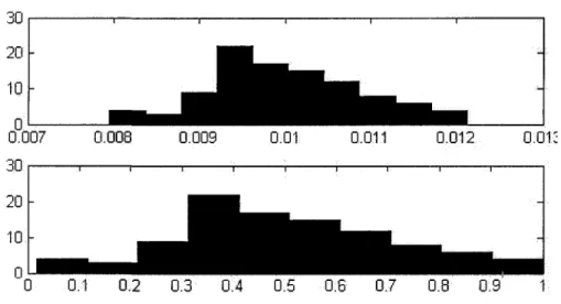 FIGURE  4.9. PageRank versus in-degree in a random  digraph with 100 nodes. 