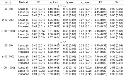 Table 2.1: Means and standard errors (in parentheses) of various performance measures for threemethods based on 100 simulations