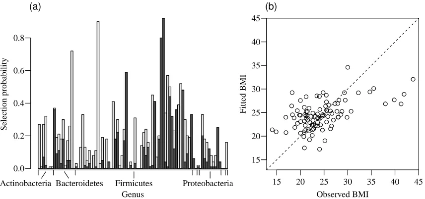 Table 2.2. A plot of the ﬁtted versus observed values of BMI in Fig. 2.1(b) shows that the model with