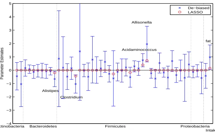 Figure 3.1: Analysis of gut microbiome data. Lasso estimates, de-biased estimates and 95% conﬁ-dence intervals of the regression coefﬁcients in the model treating the composition of 45 genera ascovariates together with total fat and caloric intakes