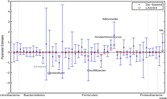 Figure 3.2: Analysis of gut microbiome data.Lasso estimates, de-biased estimates and 95%conﬁdence intervals of the regression coefﬁcients in the model treating the subcompositions of thegenera in each phylum as covariates together with total fat and calori