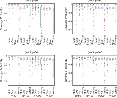 Figure 3.4: Coverage probabilities of conﬁdence intervals based on 100 replications. For eachmodel, minimum, median (in red line), mean (in red dot) and maximum of the coverage probabilitiesover compositional covariates are shown