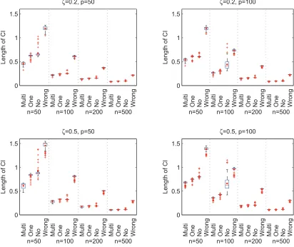 Figure 3.5: Average lengths of conﬁdence intervals based on 100 replications. For each model,minimum, median (in red line), mean (in red dot) and maximum of the lengths of the intervals overallall compositional covariates are shown