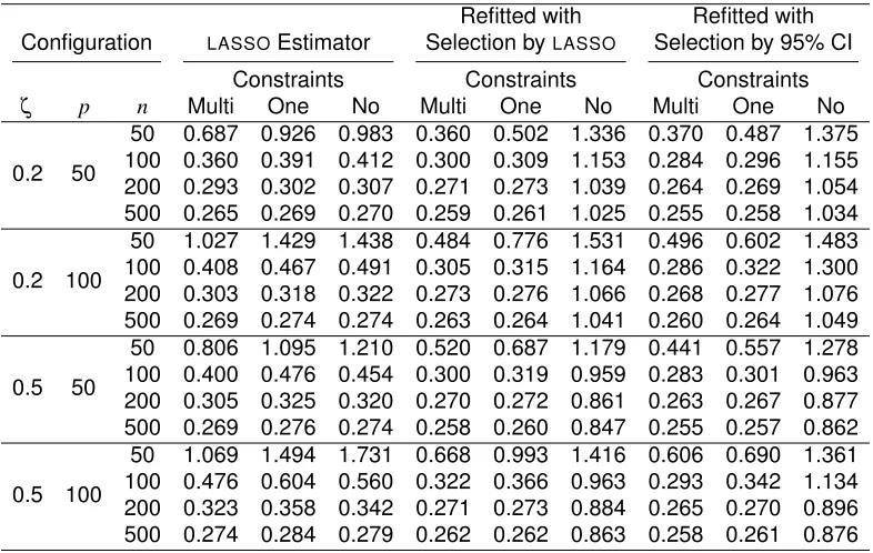 Table 3.2: Testing set prediction error of the LASSO estimator, reﬁtted estimator with variablesselected by by LASSO, and reﬁtted estimator with variables selected based on 95% conﬁdenceintervals