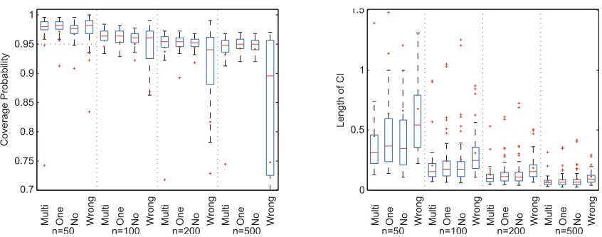 Figure 3.6: Coverage probabilities and length of conﬁdence intervals based on 500 replications.Data are simulated by resampling the gut microbiome composition data in Section 3.5.