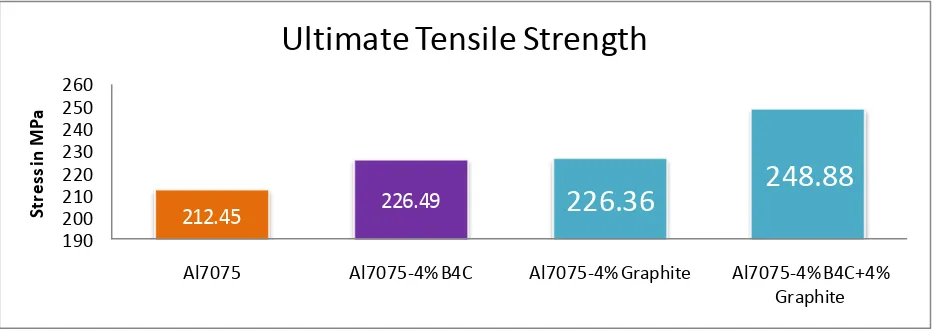 Figure 4a: Ultimate tensile strength of Hybrid Aluminium alloy composites 