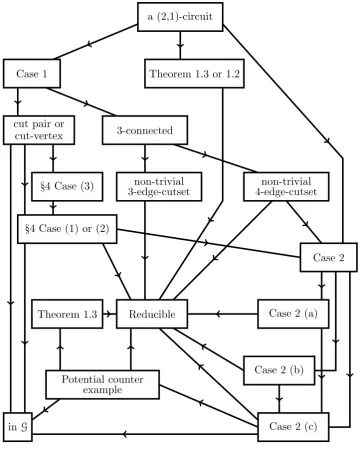 Figure 14. The interaction between cases in the proof of Theorem 1.1 .