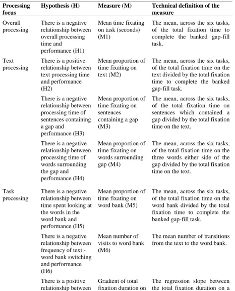 Table 1: Eye-tracking measures used in this study 