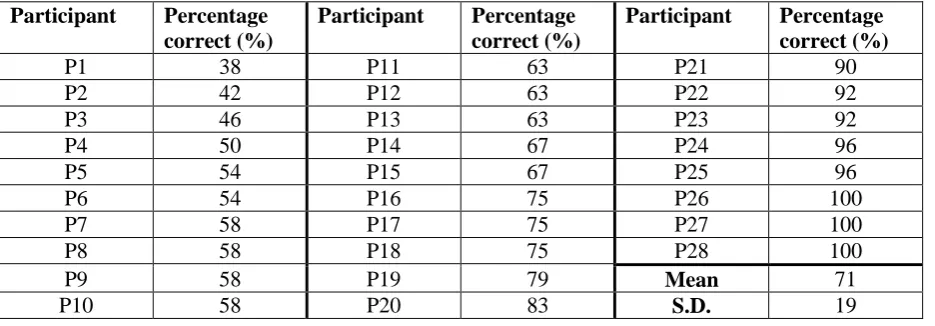 Table 2: Participants by proportion of banked gap-fill items correct 